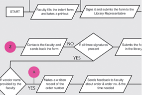 One of the flowcharts of the new design
